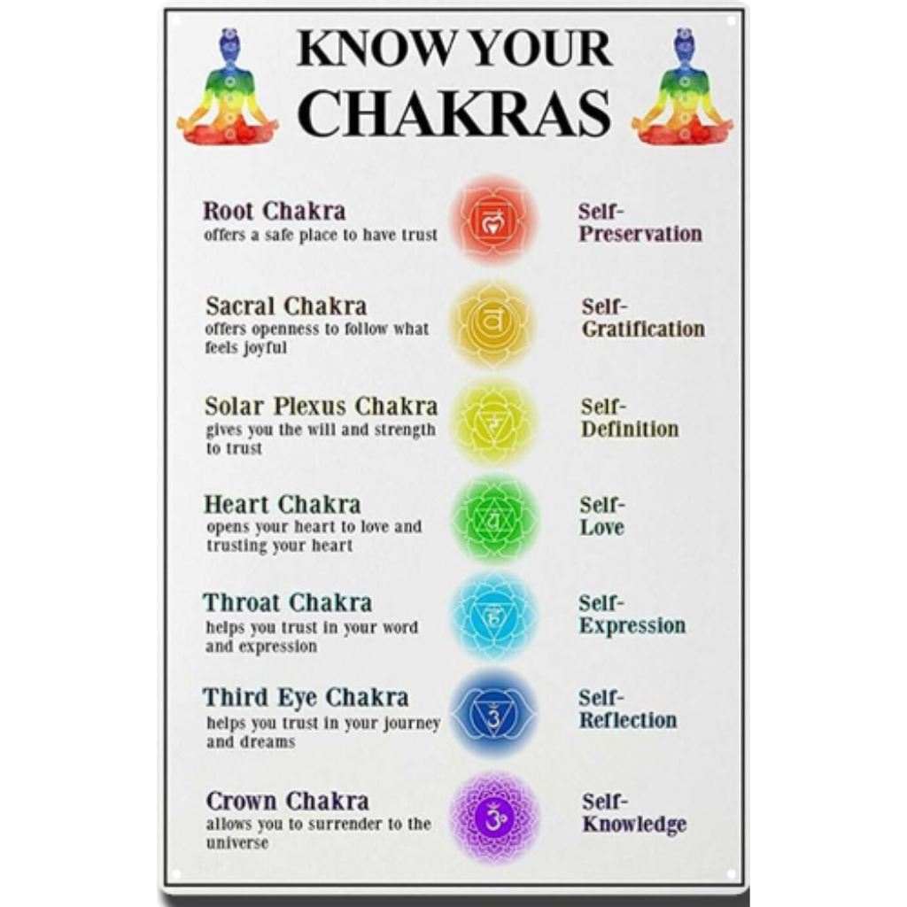 Know Your Chakras